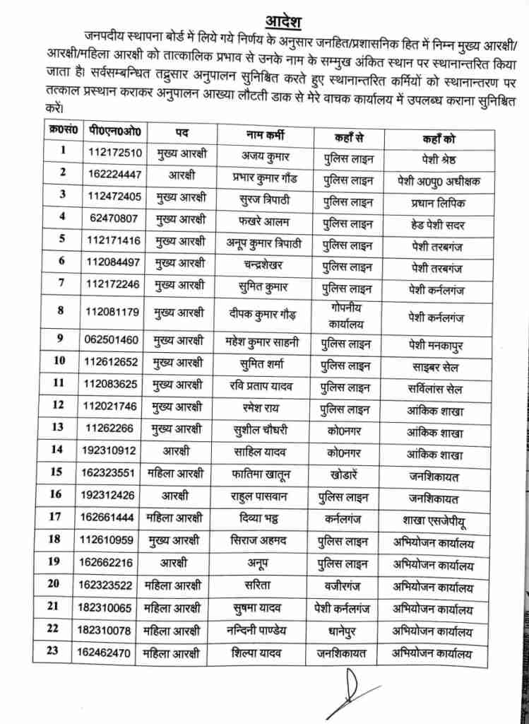 गोंडा में देर रात चली एसपी की तबादला एक्सप्रेस, पांच दरोगा सहित 94 सिपाही इधर से उधर 1 WhatsApp Image 2024 01 08 at 14.43.40 7e611242