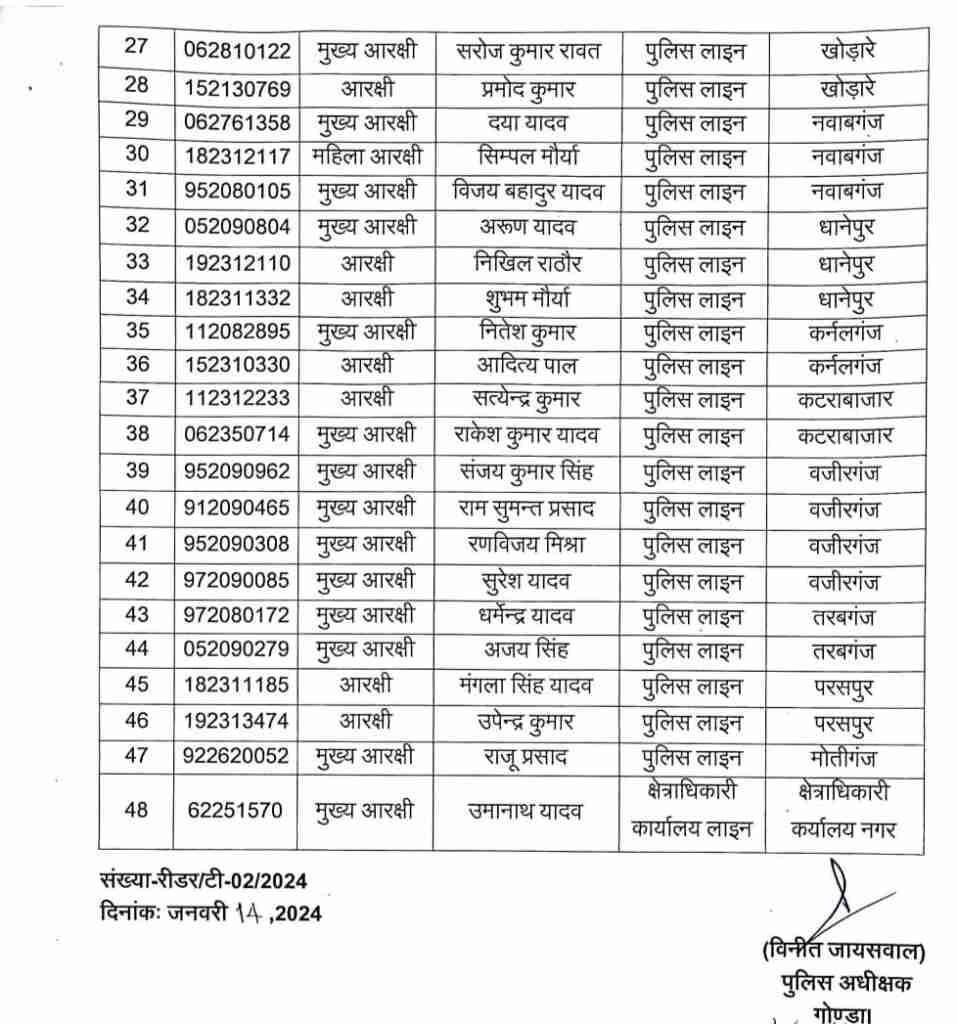 गोंडा में पुलिसकर्मियां का हुआ ट्रांसफर, 31 मुख्य आरक्षी, 17 आरक्षियों का हुआ त 1 WhatsApp Image 2024 01 15 at 15.01.22 6fedc094